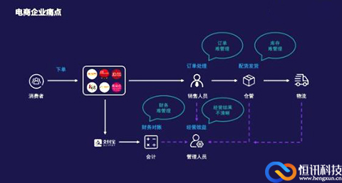 恒訊科技的電商云解決方案，幫助企業實現發家致富的模樣.jpg