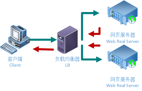 什么是全局服務器負載平衡？以及如何搭建它呢？.png