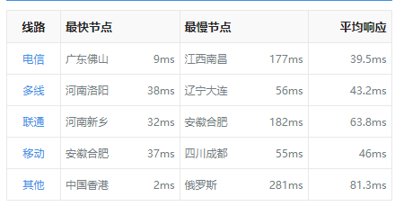 恒訊科技的香港服務器ip響應速度怎么樣？....png