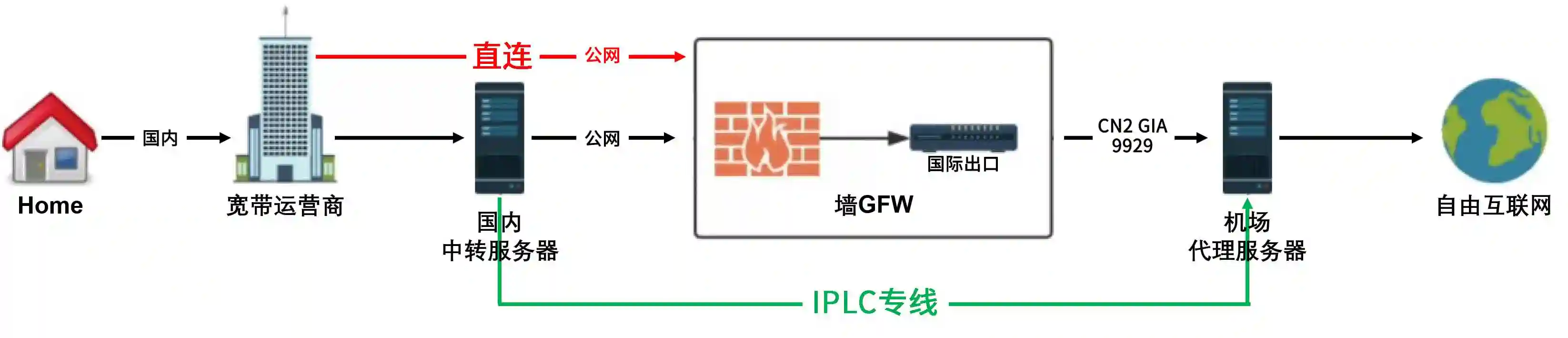 直連節點、中轉節點和IPLC專線節點哪個好呢？.png